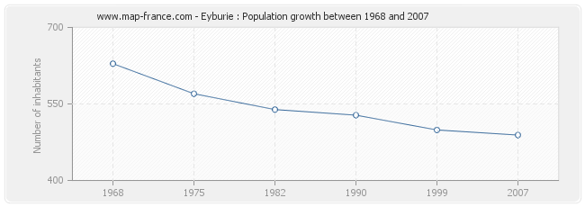 Population Eyburie
