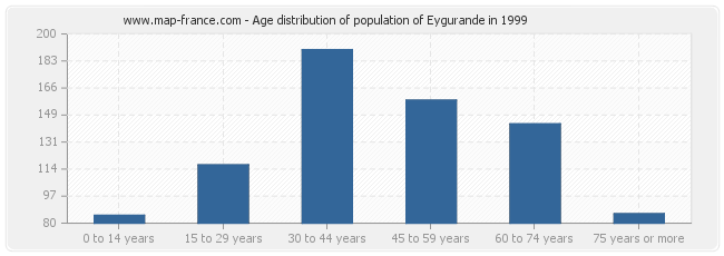 Age distribution of population of Eygurande in 1999