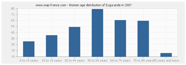 Women age distribution of Eygurande in 2007
