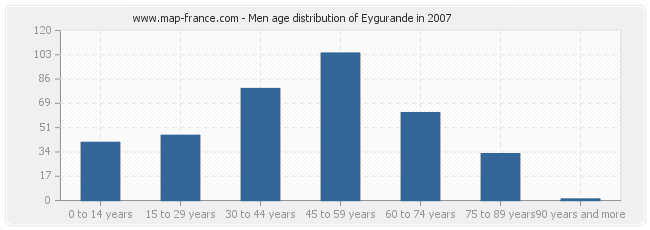 Men age distribution of Eygurande in 2007