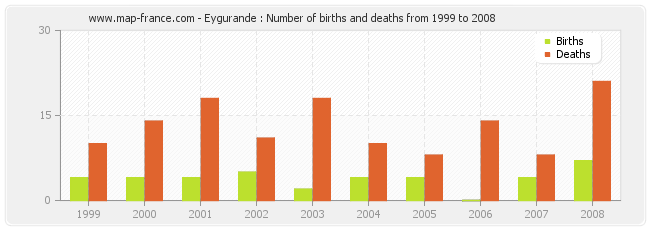 Eygurande : Number of births and deaths from 1999 to 2008