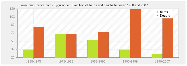 Eygurande : Evolution of births and deaths between 1968 and 2007