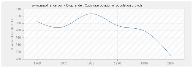Eygurande : Cubic interpolation of population growth