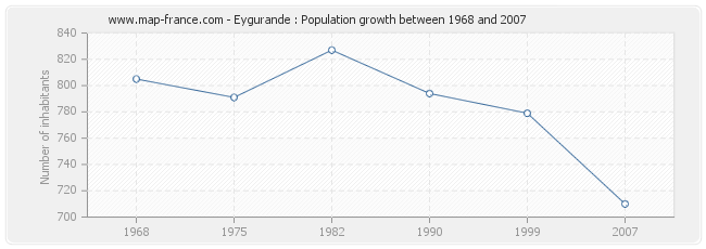 Population Eygurande