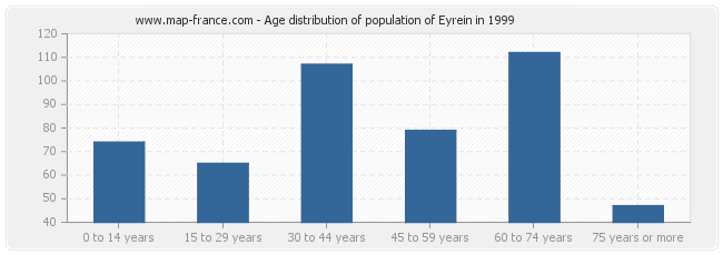 Age distribution of population of Eyrein in 1999