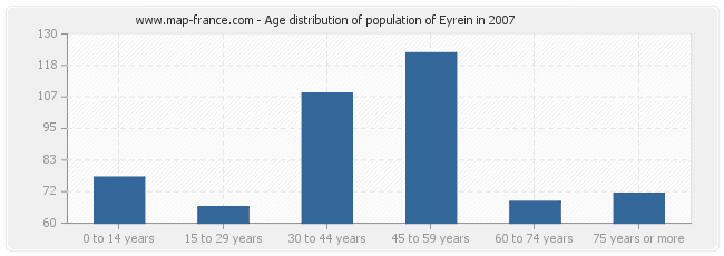 Age distribution of population of Eyrein in 2007