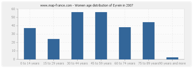 Women age distribution of Eyrein in 2007