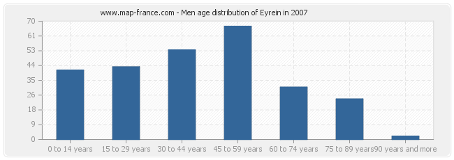 Men age distribution of Eyrein in 2007