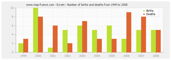 Eyrein : Number of births and deaths from 1999 to 2008