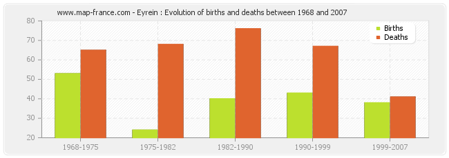 Eyrein : Evolution of births and deaths between 1968 and 2007