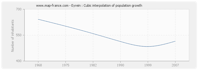 Eyrein : Cubic interpolation of population growth