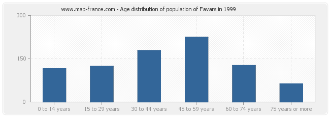 Age distribution of population of Favars in 1999