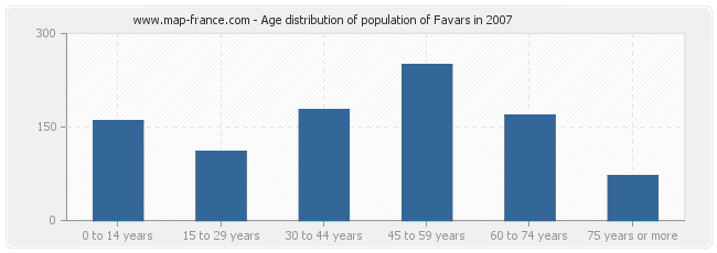 Age distribution of population of Favars in 2007
