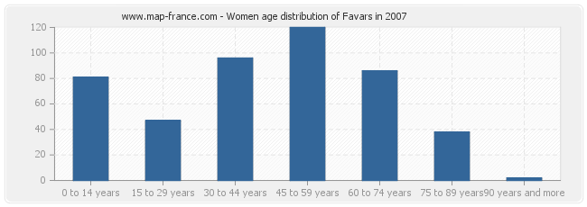 Women age distribution of Favars in 2007