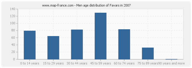 Men age distribution of Favars in 2007