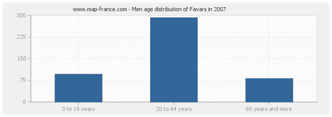 Men age distribution of Favars in 2007
