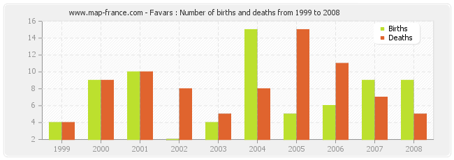 Favars : Number of births and deaths from 1999 to 2008