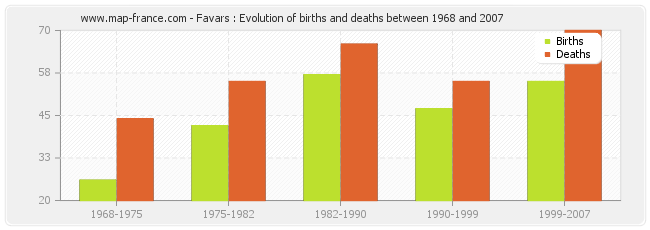 Favars : Evolution of births and deaths between 1968 and 2007