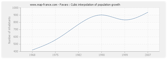 Favars : Cubic interpolation of population growth