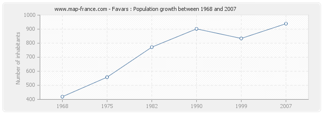 Population Favars