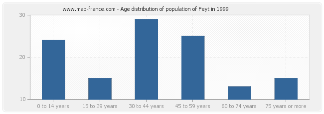 Age distribution of population of Feyt in 1999