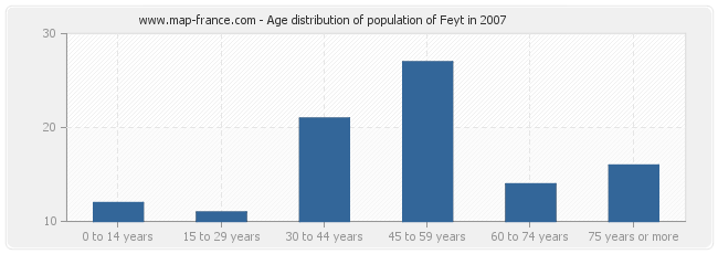Age distribution of population of Feyt in 2007