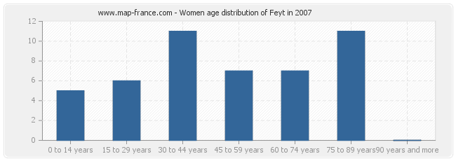 Women age distribution of Feyt in 2007