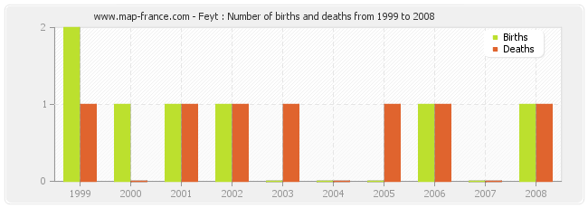 Feyt : Number of births and deaths from 1999 to 2008