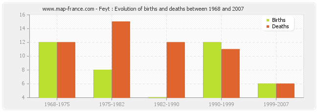 Feyt : Evolution of births and deaths between 1968 and 2007