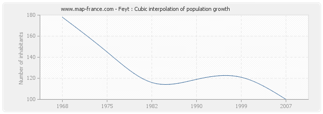 Feyt : Cubic interpolation of population growth