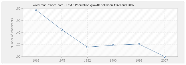 Population Feyt