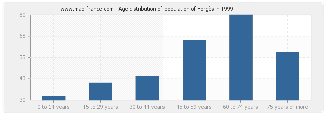 Age distribution of population of Forgès in 1999