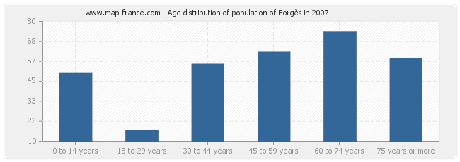 Age distribution of population of Forgès in 2007