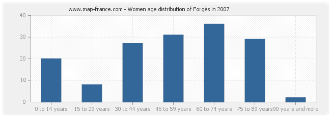 Women age distribution of Forgès in 2007