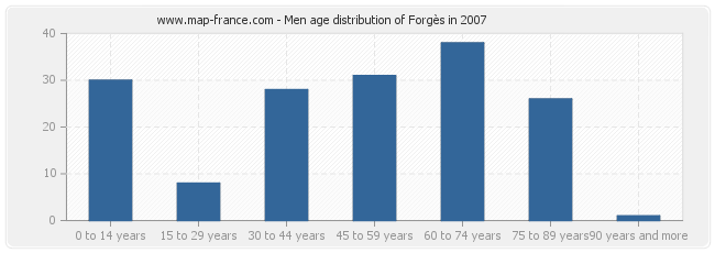 Men age distribution of Forgès in 2007