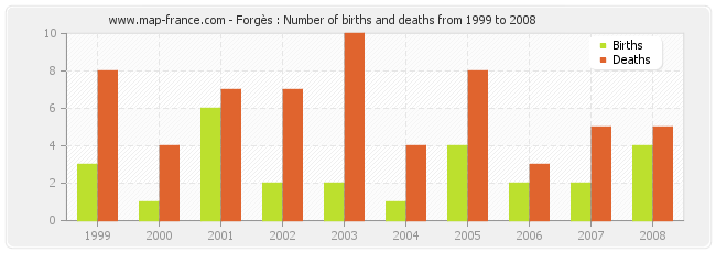 Forgès : Number of births and deaths from 1999 to 2008