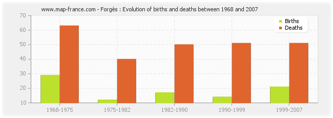 Forgès : Evolution of births and deaths between 1968 and 2007
