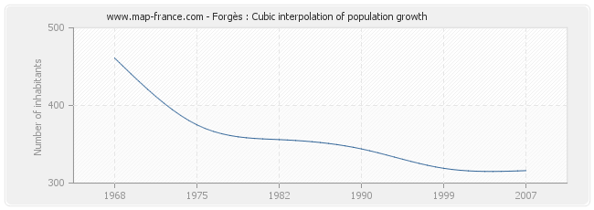 Forgès : Cubic interpolation of population growth