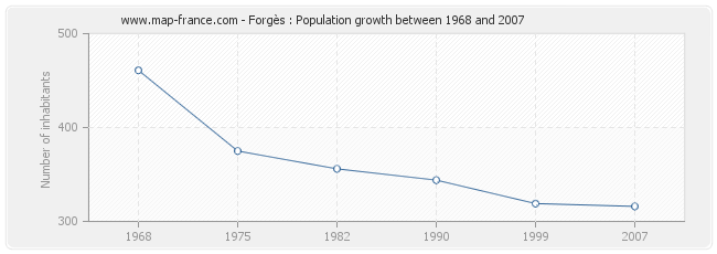 Population Forgès