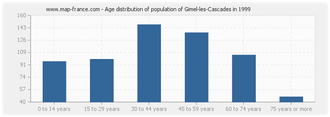 Age distribution of population of Gimel-les-Cascades in 1999