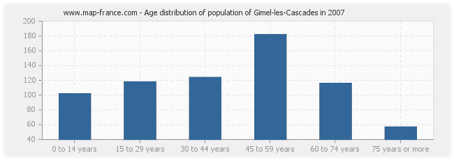 Age distribution of population of Gimel-les-Cascades in 2007