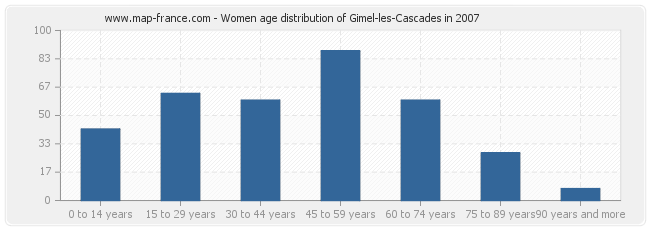 Women age distribution of Gimel-les-Cascades in 2007
