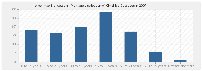 Men age distribution of Gimel-les-Cascades in 2007