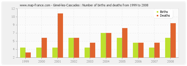 Gimel-les-Cascades : Number of births and deaths from 1999 to 2008
