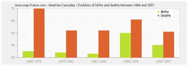 Gimel-les-Cascades : Evolution of births and deaths between 1968 and 2007