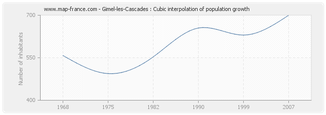Gimel-les-Cascades : Cubic interpolation of population growth