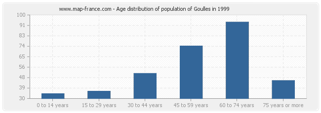 Age distribution of population of Goulles in 1999