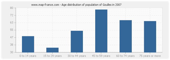 Age distribution of population of Goulles in 2007