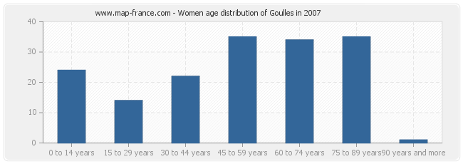 Women age distribution of Goulles in 2007