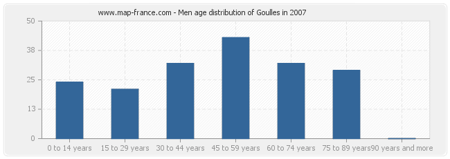 Men age distribution of Goulles in 2007